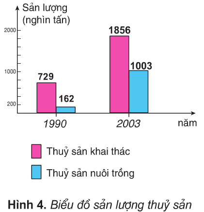 Bài 11: Lâm nghiệp và thủy sản
