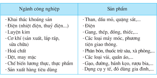 Bài 12: Công nghiệp