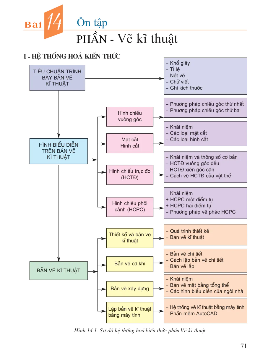 Bài 14: Ôn Tập Phần - Vẽ Kĩ Thuật