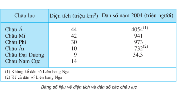 Bài 17: Châu Á