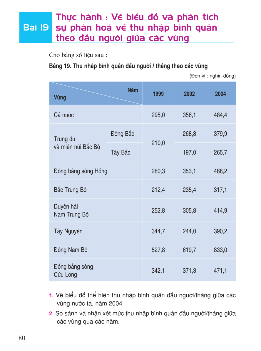 Bài 19: Thực Hành: Vẽ Biểu Đồ Và Phân Tích Sự Phân Hóa Về Thu Nhập Bình Quân Theo Đầu Người Giữa Các Vùng