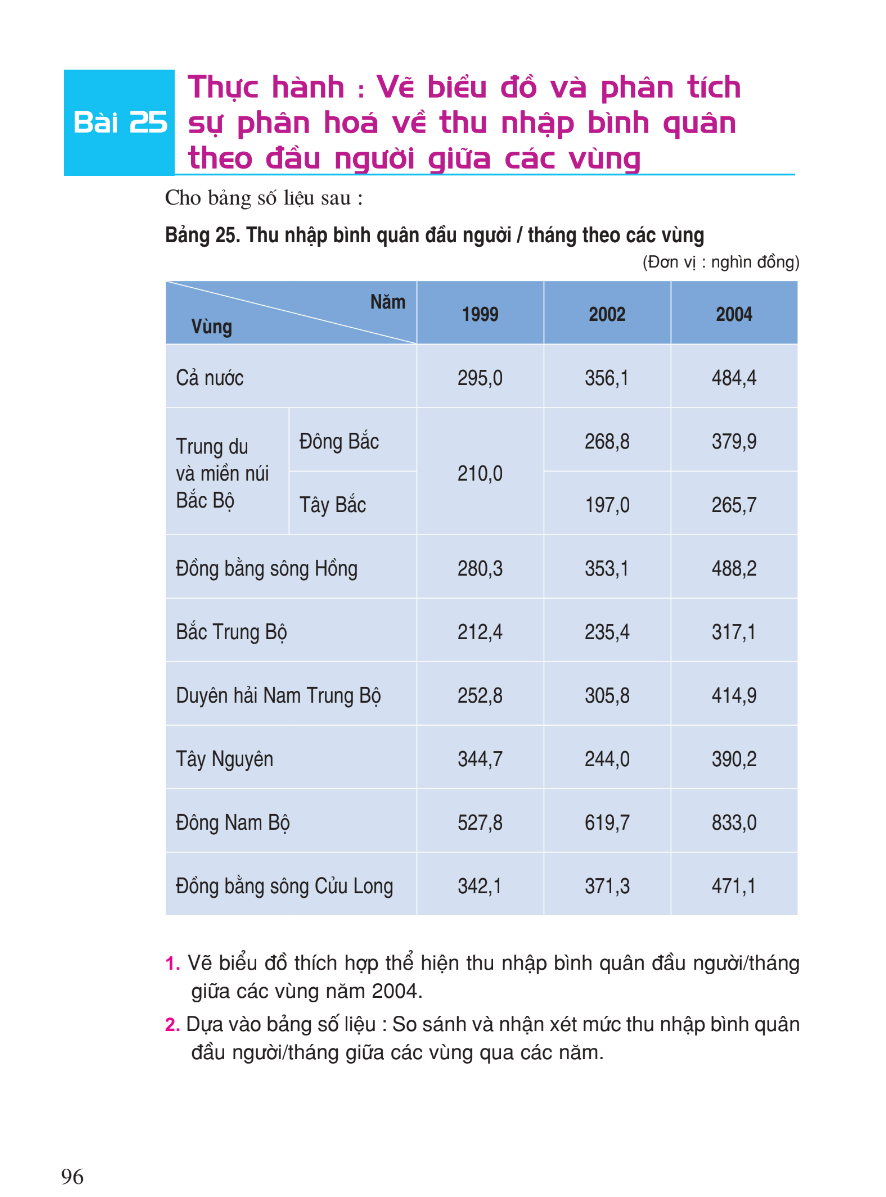 Bài 25: Thực Hành: Vẽ Biểu Đồ Và Phân Tích Sự Phân Hóa Về Thu Nhập Bình Quân Theo Đầu Người Giữa Các Vùng