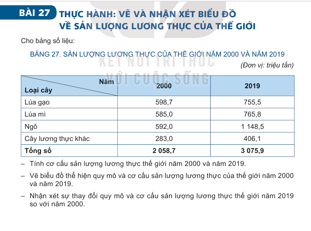 Bài 27: Thực Hành: Vẽ Và Nhận Xét Biểu Đồ Về Sản Lượng Lương Thực Của Thế Giới