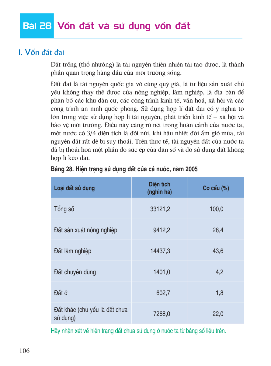 Bài 28: Vốn Đất Và Sử Dụng Vốn Đất
