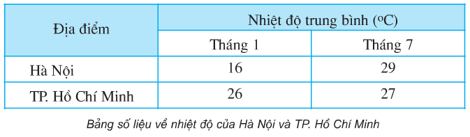 Bài 3: Khí hậu