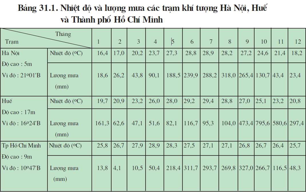 Bài 31. ĐẶC ĐIỂM KHÍ HẬU VIỆT NAM