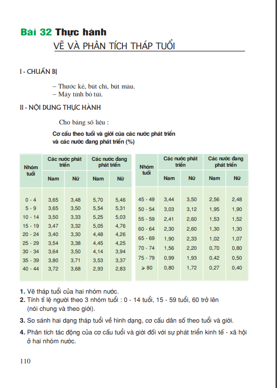 Bài 32: Thực hành: Vẽ và phân tích tháp tuổi