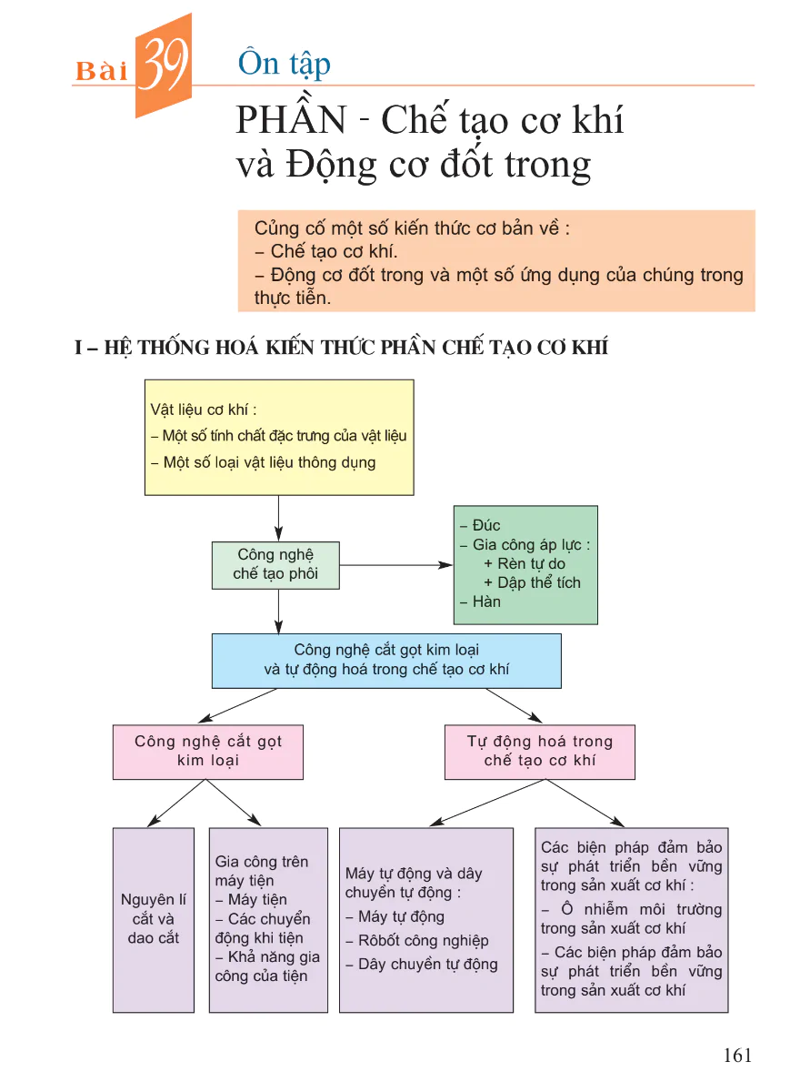 Bài 39: Ôn Tập: Phần Chế Tạo Cơ Khí Và Động Cơ Đốt Trong