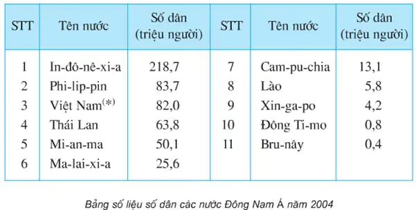 Bài 8: Dân số nước ta