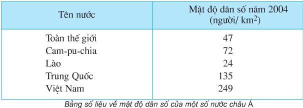 Bài 9: Các dân tộc, sự phân bố dân cư
