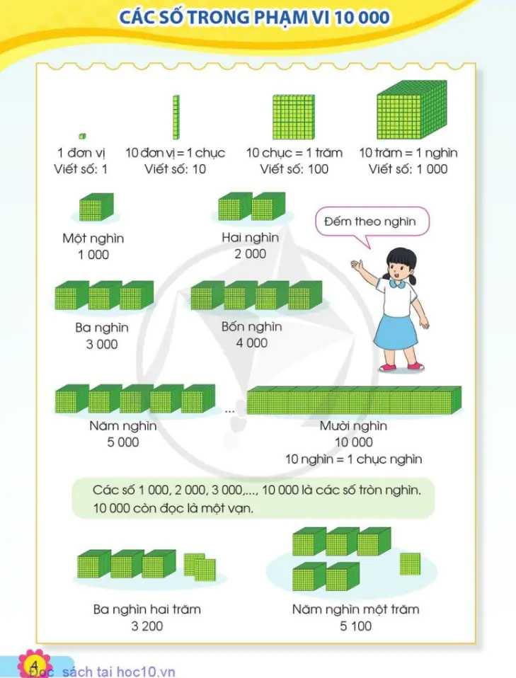 Các số trong phạm vi 10 000