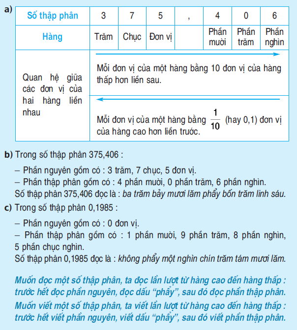 Hàng của số thập phân. Đọc, viết số thập phân