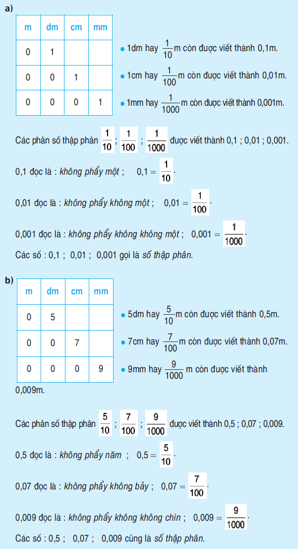 Khái niệm số thập phân