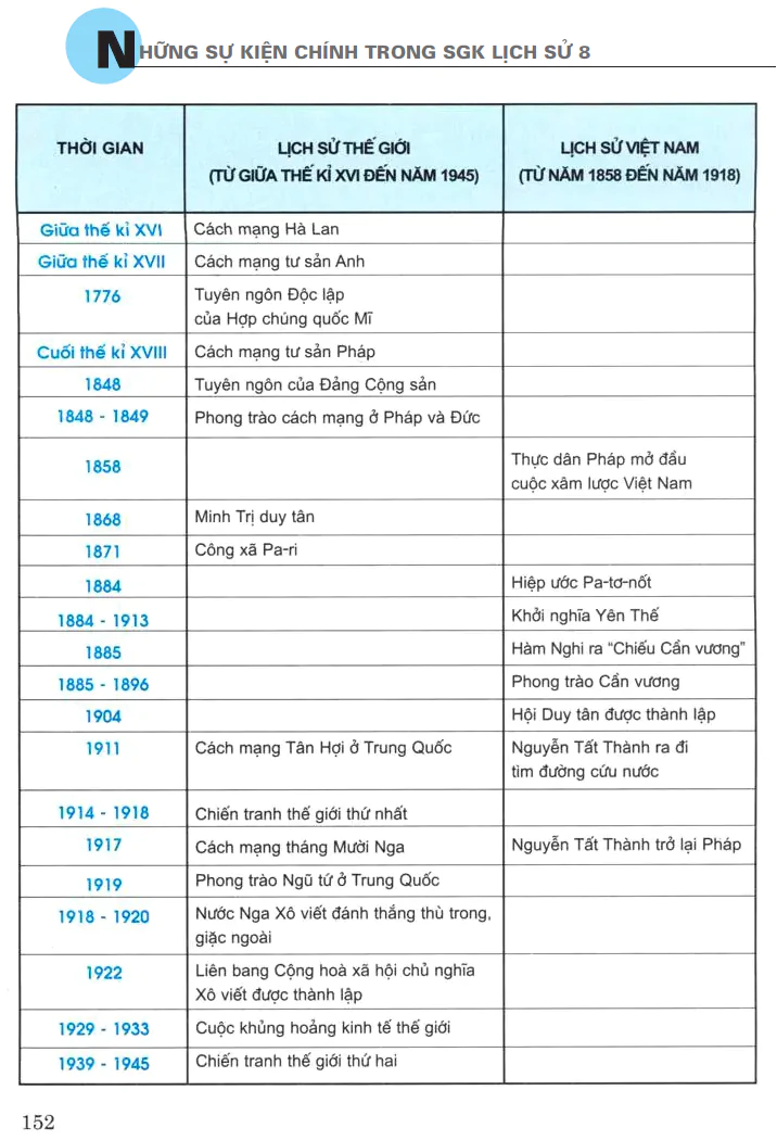 NHỮNG SỰ KIỆN CHÍNH TRONG SGK LỊCH SỬ 8