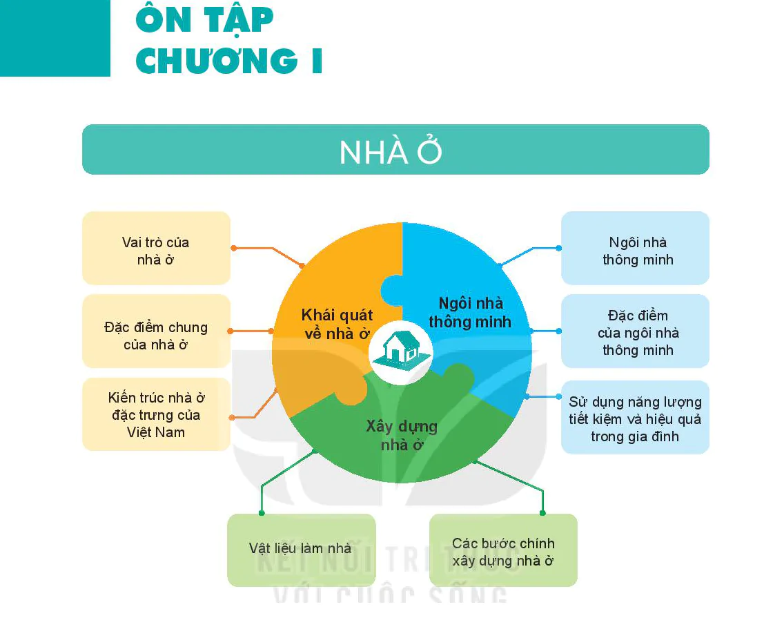 Ôn tập Chương 1