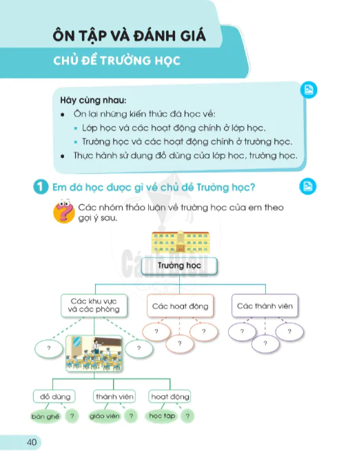 ÔN TẬP VÀ ĐÁNH GIÁ: CHỦ ĐỀ TRƯỜNG HỌC