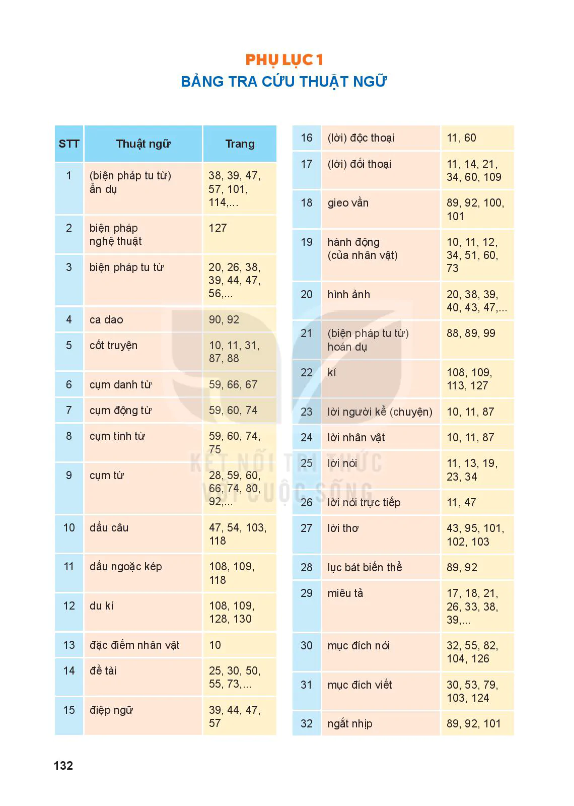 Phụ lục 1: Bảng tra cứu thuật ngữ