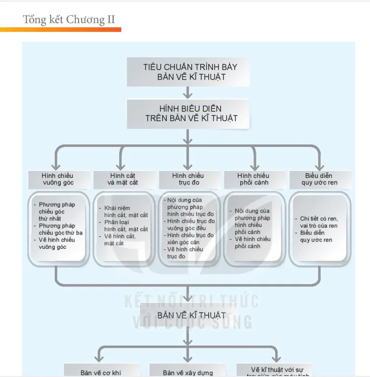 Tổng Kết Chương II