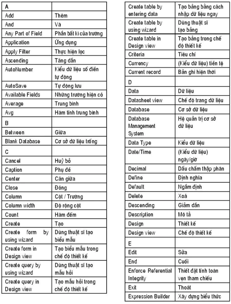 hinh-anh-phu-luc-4-mot-so-thuat-ngu-tieng-anh-dung-trong-access-3114-0