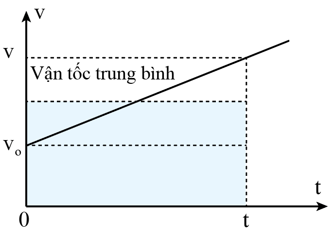 hinh-anh-bai-9-chuyen-dong-thang-bien-doi-deu-3790-10