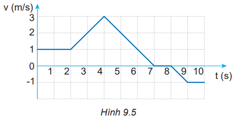 hinh-anh-bai-9-chuyen-dong-thang-bien-doi-deu-3790-16