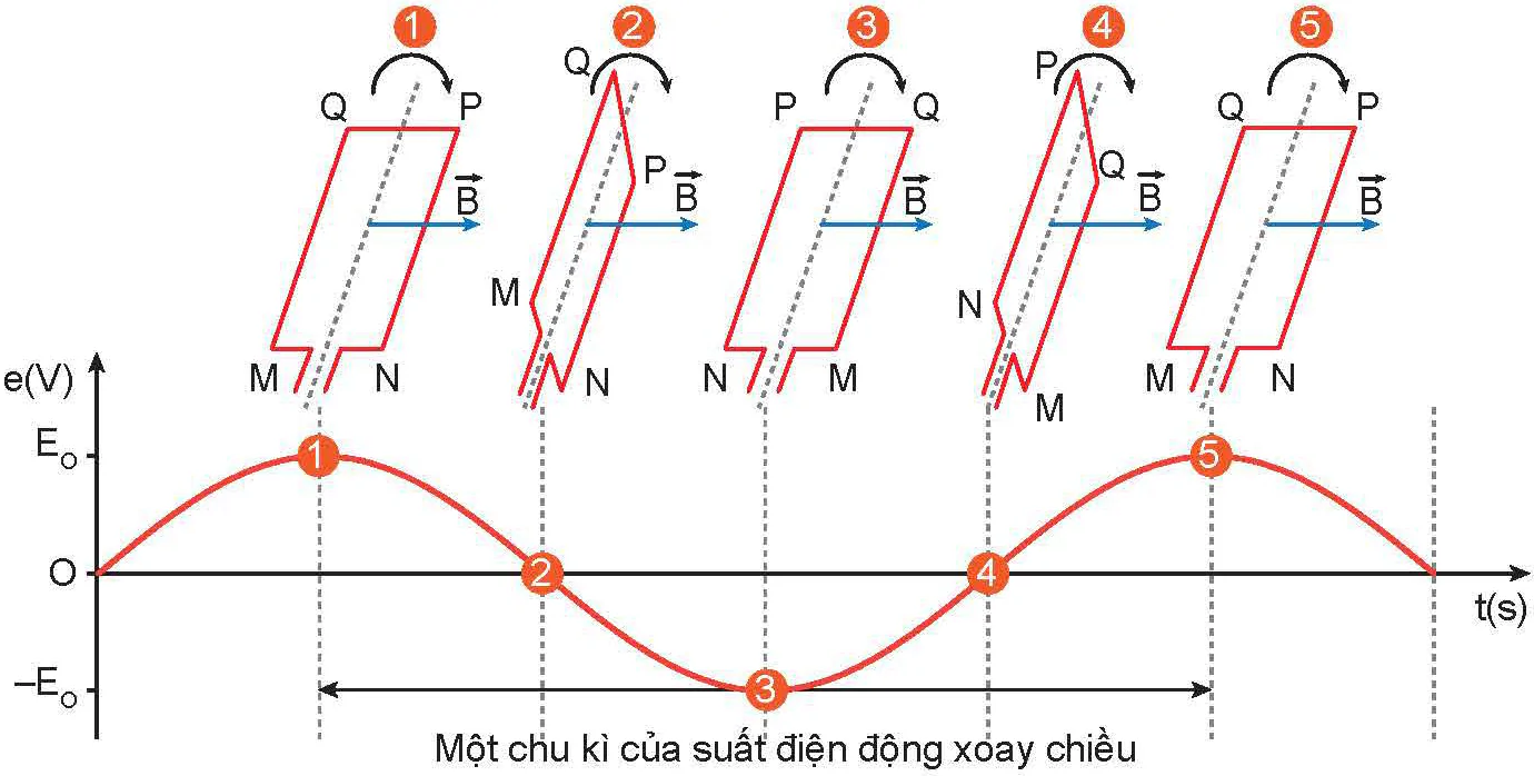 hinh-anh-bai-17-may-phat-dien-xoay-chieu-13641-4