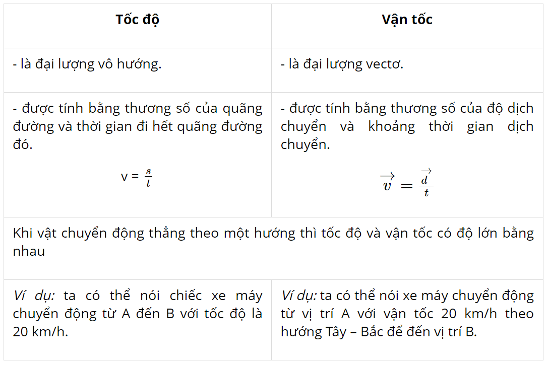 hinh-anh-bai-5-toc-do-va-van-toc-3786-17