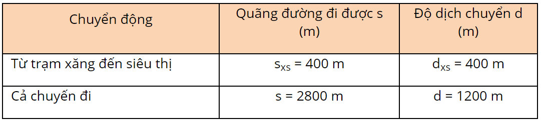 hinh-anh-bai-4-do-dich-chuyen-va-quang-duong-di-duoc-3785-9