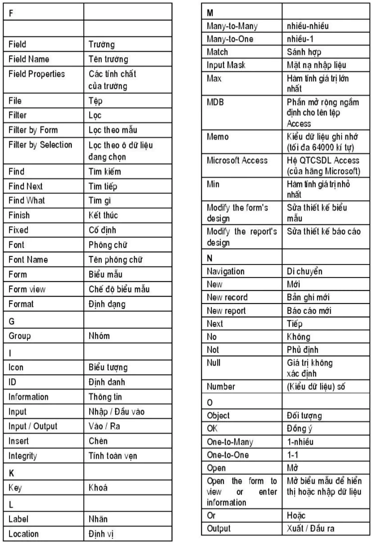 hinh-anh-phu-luc-4-mot-so-thuat-ngu-tieng-anh-dung-trong-access-3114-1 hinh-anh-phu-luc-4-mot-so-thuat-ngu-tieng-anh-dung-trong-access-3114-1