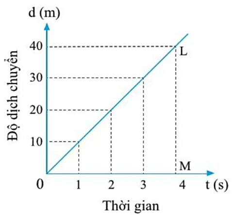 hinh-anh-bai-7-do-thi-do-dich-chuyen-thoi-gian-3788-21