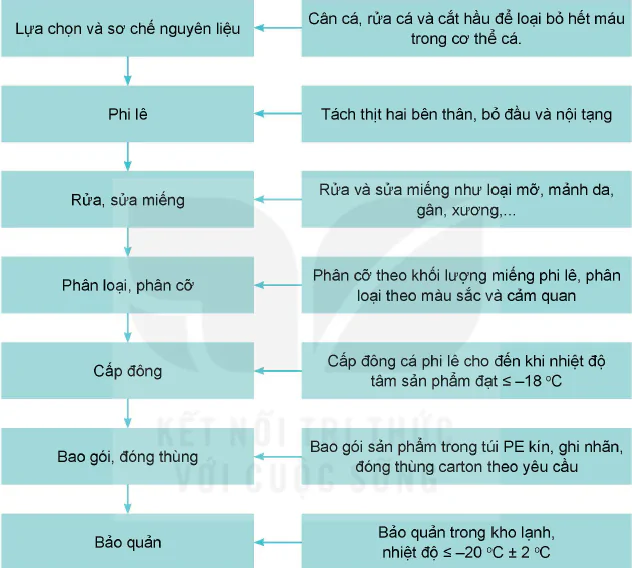 hinh-anh-bai-22-bao-quan-va-che-bien-san-pham-thuy-san-12290-11