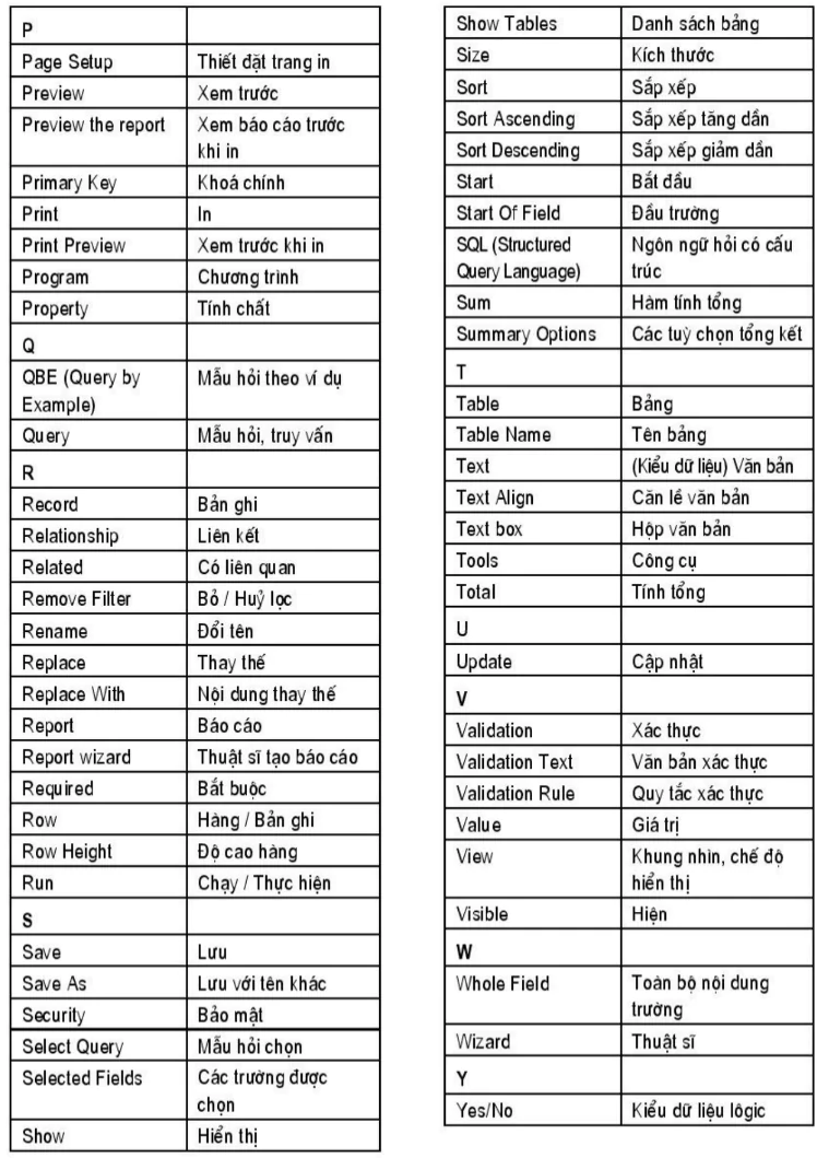 hinh-anh-phu-luc-4-mot-so-thuat-ngu-tieng-anh-dung-trong-access-3114-2 hinh-anh-phu-luc-4-mot-so-thuat-ngu-tieng-anh-dung-trong-access-3114-2