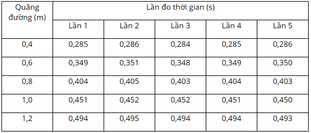 hinh-anh-bai-11-thuc-hanh-do-gia-toc-roi-tu-do-3792-3