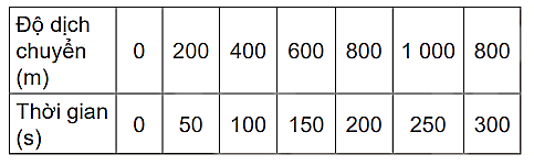 hinh-anh-bai-7-do-thi-do-dich-chuyen-thoi-gian-3788-4