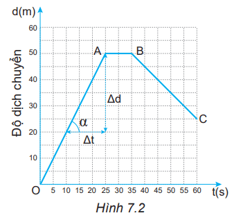 hinh-anh-bai-7-do-thi-do-dich-chuyen-thoi-gian-3788-6