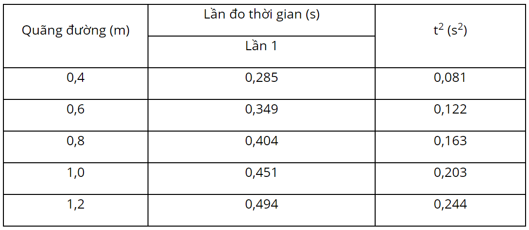 hinh-anh-bai-11-thuc-hanh-do-gia-toc-roi-tu-do-3792-7