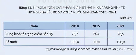 hinh-anh-bai-13-thuc-hanh-tim-hieu-ve-vung-kinh-te-trong-diem-bac-bo-11890-0