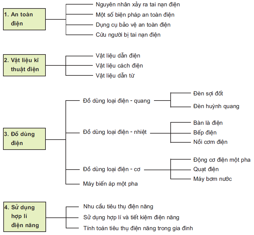 hinh-anh-tong-ket-va-on-tap-chuong-vi-va-chuong-vii-ki-thuat-dien-2703-0
