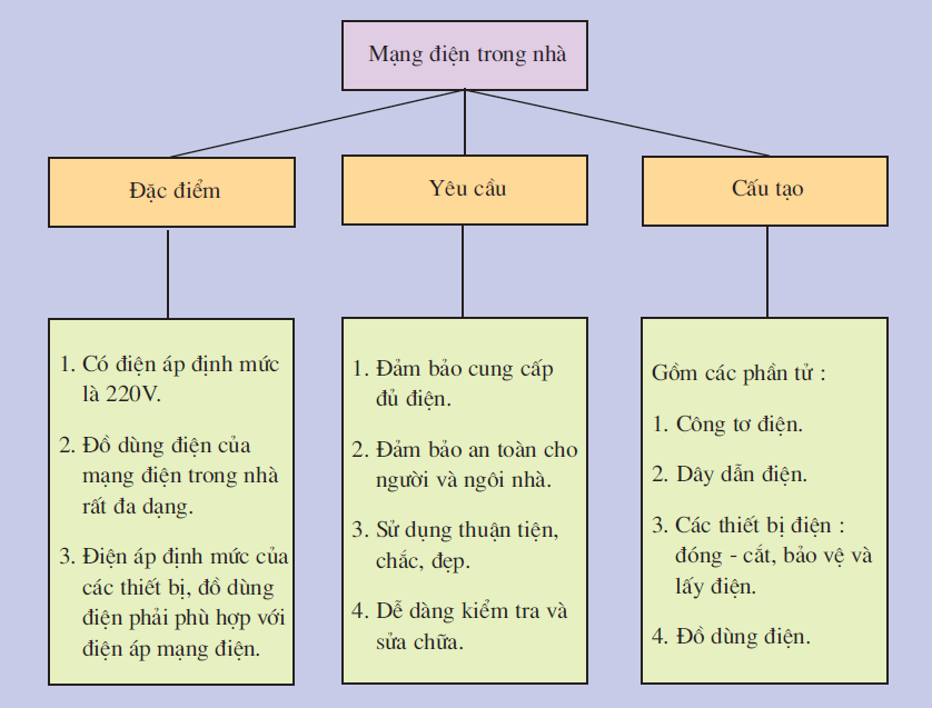 hinh-anh-bai-50-dac-diem-va-cau-tao-mang-dien-trong-nha-2704-2