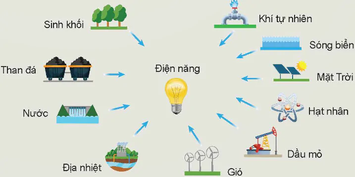 hinh-anh-bai-5-san-xuat-dien-nang-12696-1