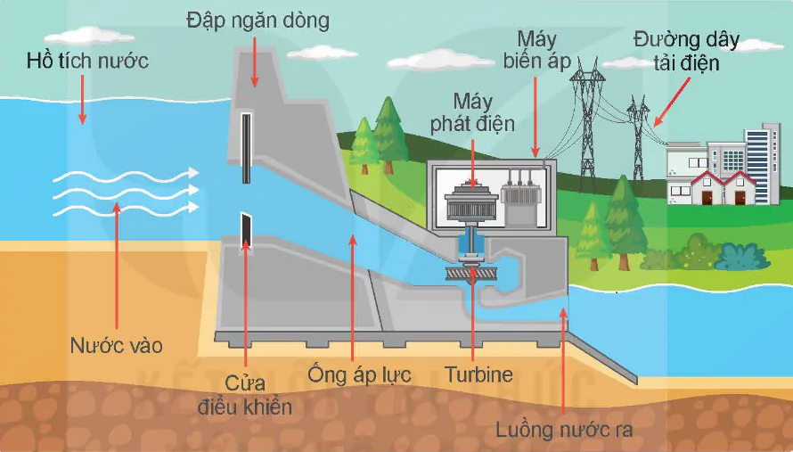 hinh-anh-bai-5-san-xuat-dien-nang-12696-2