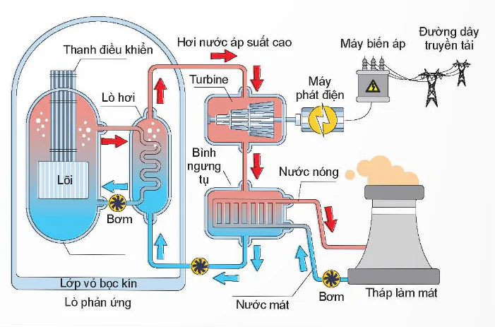 hinh-anh-bai-5-san-xuat-dien-nang-12696-4