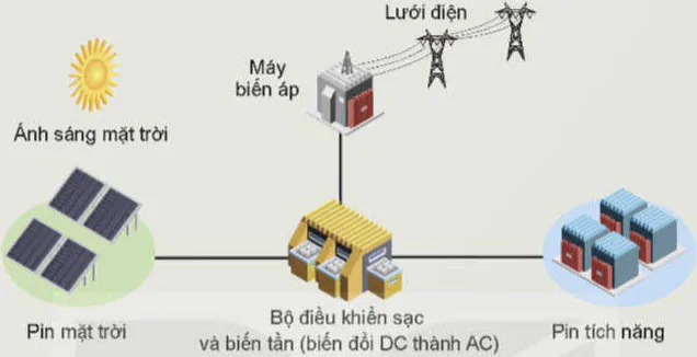 hinh-anh-bai-5-san-xuat-dien-nang-12696-6