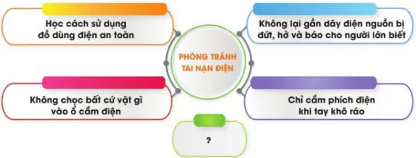 hinh-anh-bai-6-an-toan-voi-moi-truong-cong-nghe-trong-gia-dinh-527-10