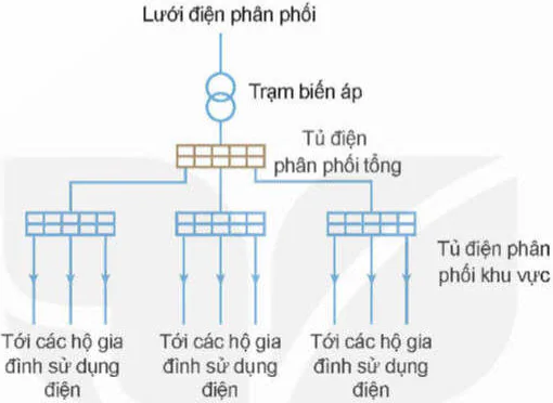 hinh-anh-bai-7-mang-dien-ha-ap-dung-trong-sinh-hoat-12710-1