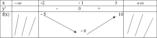 hinh-anh-bai-3-gia-tri-lon-nhat-va-gia-tri-nho-nhat-cua-ham-so-3644-2