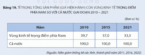 hinh-anh-bai-19-thuc-hanh-tim-hieu-ve-vung-kinh-te-trong-diem-phia-nam-11957-0
