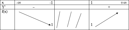 hinh-anh-bai-3-gia-tri-lon-nhat-va-gia-tri-nho-nhat-cua-ham-so-3644-32