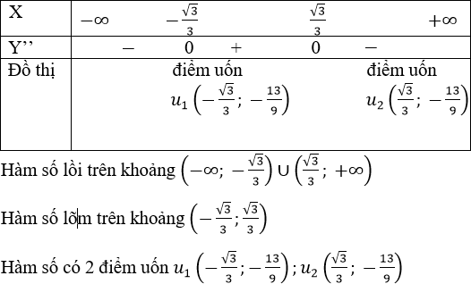 hinh-anh-bai-6-khao-sat-su-bien-thien-va-ve-do-thi-cua-mot-ham-so-da-thuc-3652-24