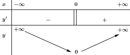hinh-anh-bai-3-gia-tri-lon-nhat-va-gia-tri-nho-nhat-cua-ham-so-3588-33